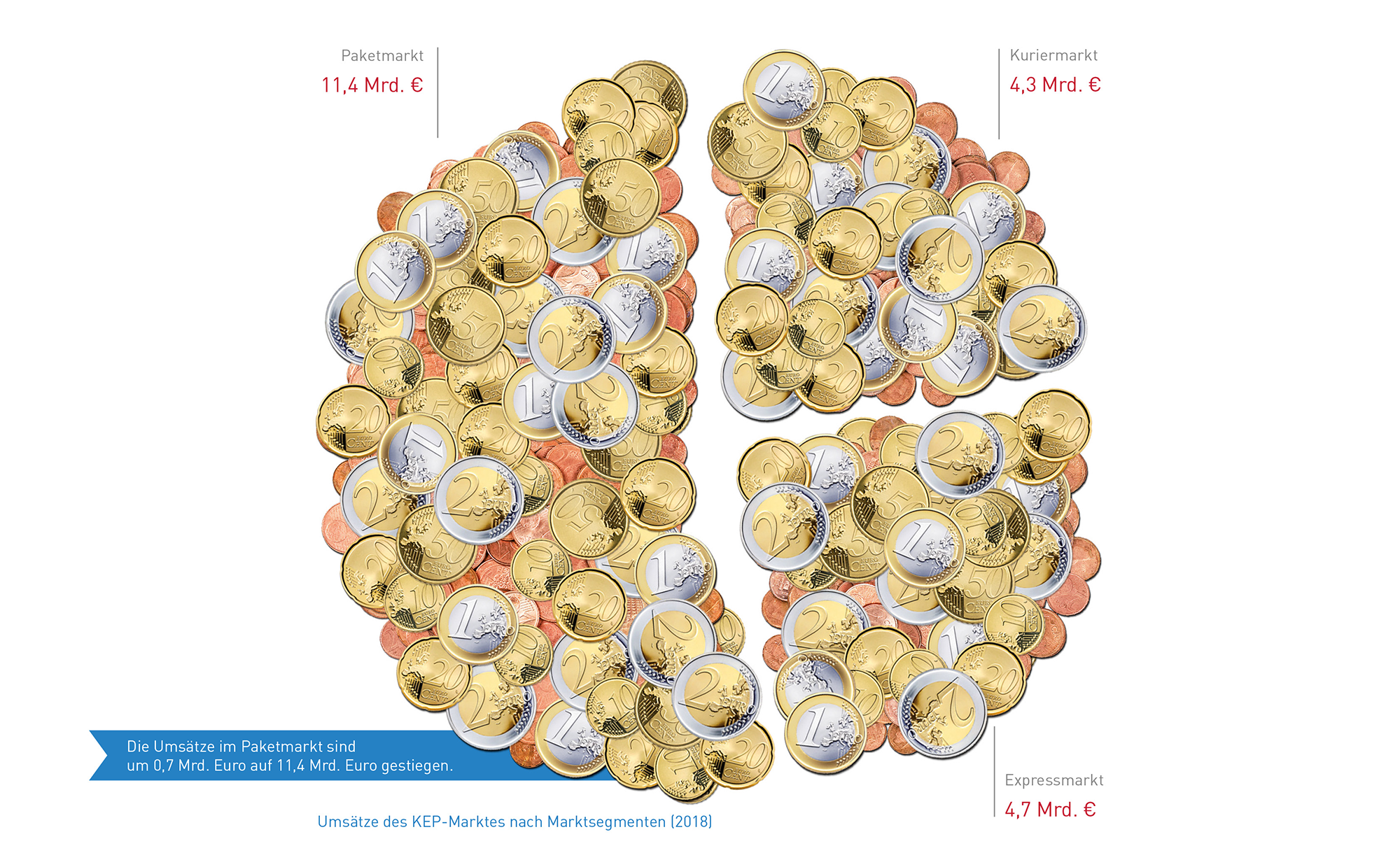 Abb_8 Umsätze 2018 nach Marktsegmenten